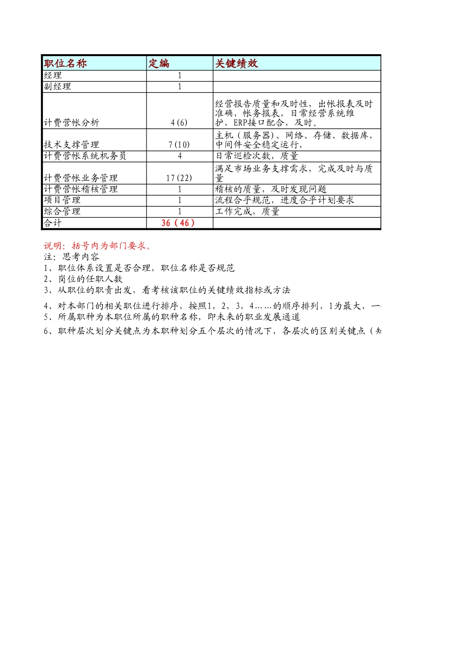 定岗定编与职位说明书-计费计算与信息系统部 (1).xls_第1页
