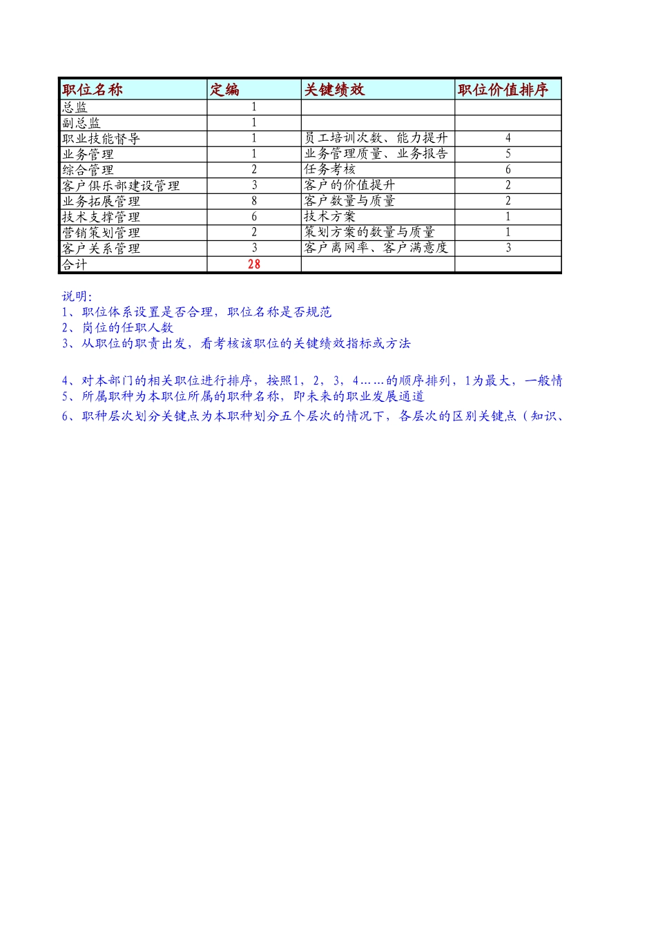 定岗定编与职位说明书-集团客户部 (1).xls_第1页
