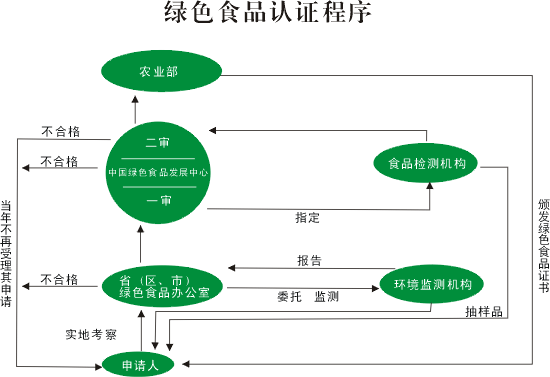 绿色食品认证程序.gif_第1页