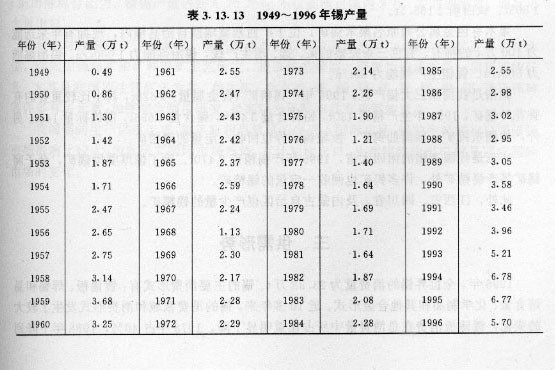 1949～1996年锡产量.jpg_第1页